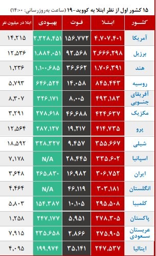  اخبار پزشکی ,خبرهای پزشکی,بیماری کووید