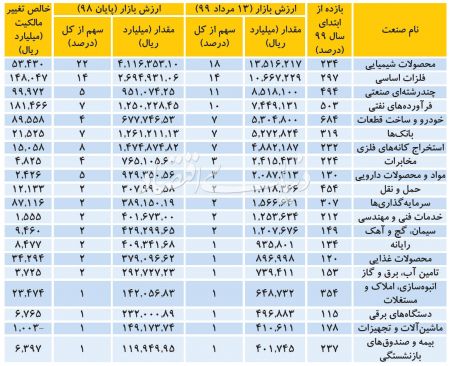  اخباراقتصادی ,خبرهای اقتصادی, بورس