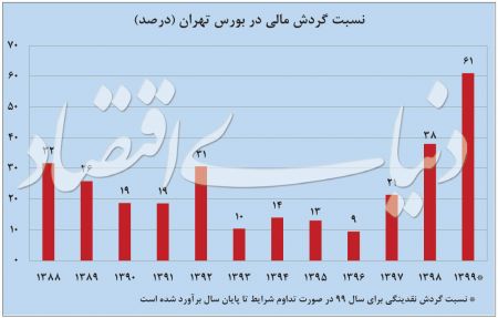  اخباراقتصادی ,خبرهای اقتصادی,بورس