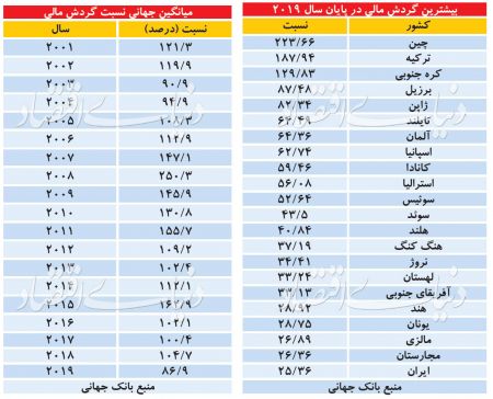  اخباراقتصادی ,خبرهای اقتصادی,بورس