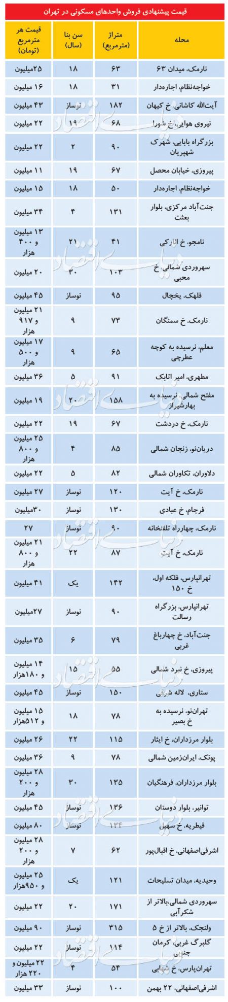 اخباراقتصادی ,خبرهای اقتصادی ,مسکن اخباراقتصادی ,خبرهای اقتصادی,مسکن