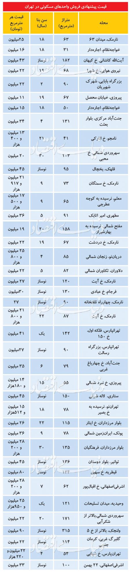  اخباراقتصادی ,خبرهای اقتصادی,مسکن 