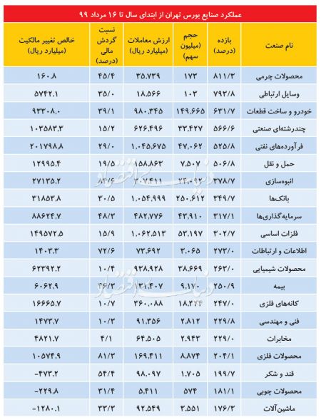  اخباراقتصادی ,خبرهای اقتصادی, بورس تهران