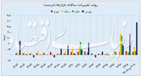 اخباراقتصادی ,خبرهای اقتصادی , بورس اخباراقتصادی ,خبرهای اقتصادی, بورس