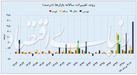  اخباراقتصادی ,خبرهای اقتصادی, بورس