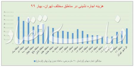  اخباراقتصادی ,خبرهای اقتصادی,بازار اجاره