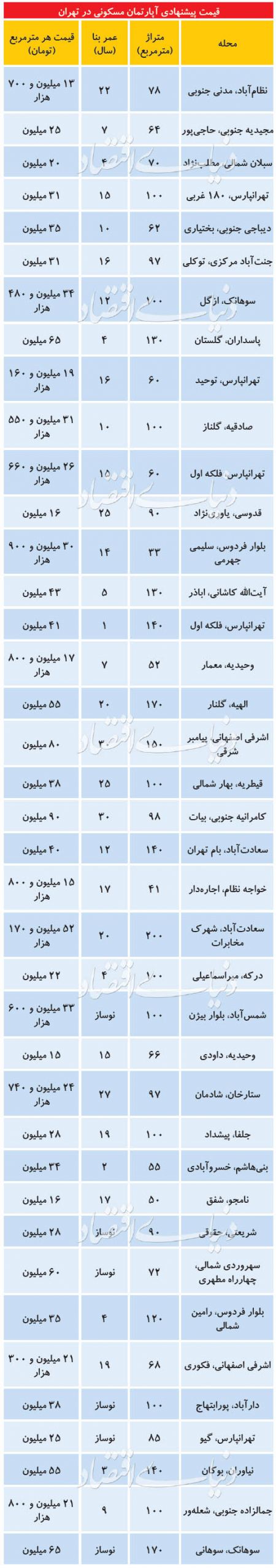 اخباراقتصادی ,خبرهای اقتصادی , مسکن اخباراقتصادی ,خبرهای اقتصادی, مسکن