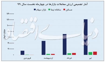  اخباراقتصادی ,خبرهای اقتصادی,بورس تهران