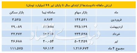  اخباراقتصادی ,خبرهای اقتصادی,بورس تهران