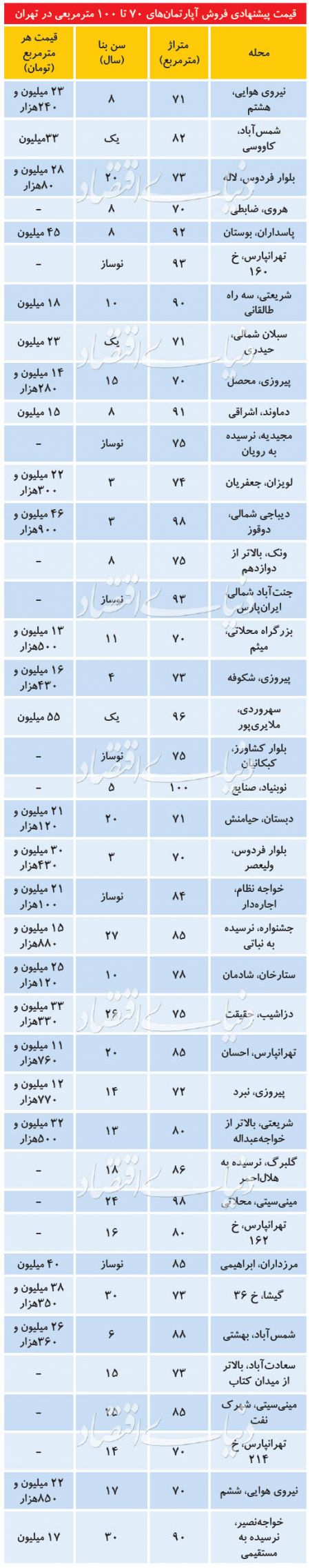 اخباراقتصادی ,خبرهای اقتصادی ,بازار مسکن اخباراقتصادی ,خبرهای اقتصادی,بازار مسکن
