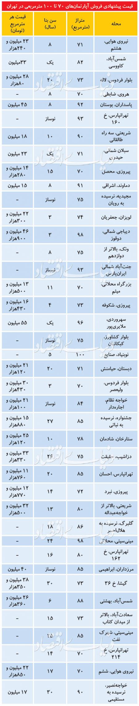  اخباراقتصادی ,خبرهای اقتصادی,بازار مسکن