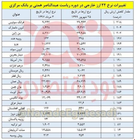 اخبار,اخبار اقتصادی,کاهش ارزش ریال اخبار,اخبار اقتصادی,کاهش ارزش ریال