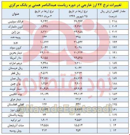 اخبار,اخبار اقتصادی,کاهش ارزش ریال