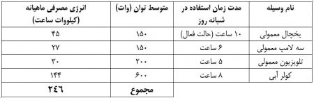 اخبار,اخبار اقتصادی,برق رایگان