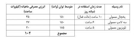 اخبار,اخبار اقتصادی,برق رایگان