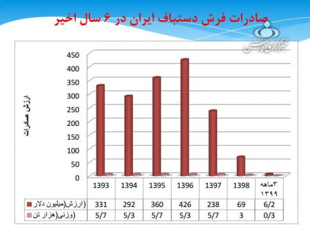  اخباراقتصادی ,خبرهای اقتصادی,فرش دستباف ایران