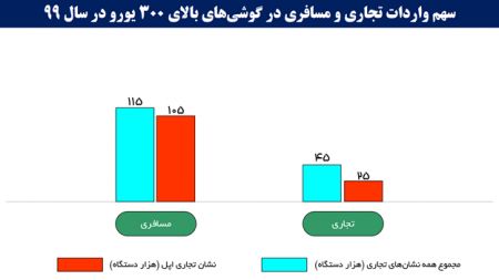  اخباراقتصادی ,خبرهای اقتصادی, واردات گوشی‌های گرانقیمت 