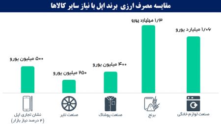 اخباراقتصادی ,خبرهای اقتصادی , واردات گوشیهای گرانقیمت اخباراقتصادی ,خبرهای اقتصادی, واردات گوشیهای گرانقیمت