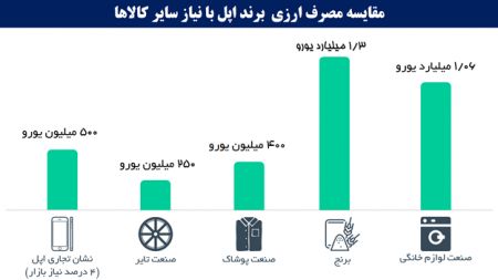  اخباراقتصادی ,خبرهای اقتصادی, واردات گوشی‌های گرانقیمت 