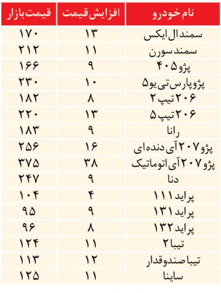  اخباراقتصادی ,خبرهای اقتصادی,قیمت خودرو