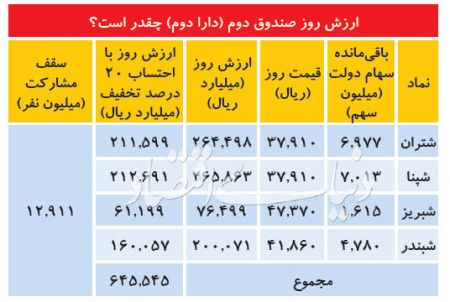  اخباراقتصادی ,خبرهای اقتصادی,دارا دوم