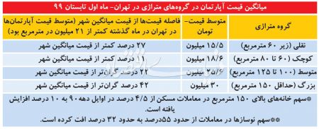  اخباراقتصادی ,خبرهای اقتصادی,مسکن