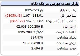  اخباراقتصادی ,خبرهای اقتصادی,بازار سهام