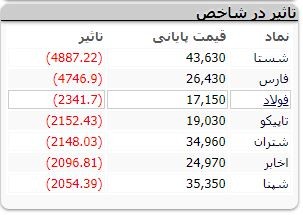  اخباراقتصادی ,خبرهای اقتصادی,بازار سهام