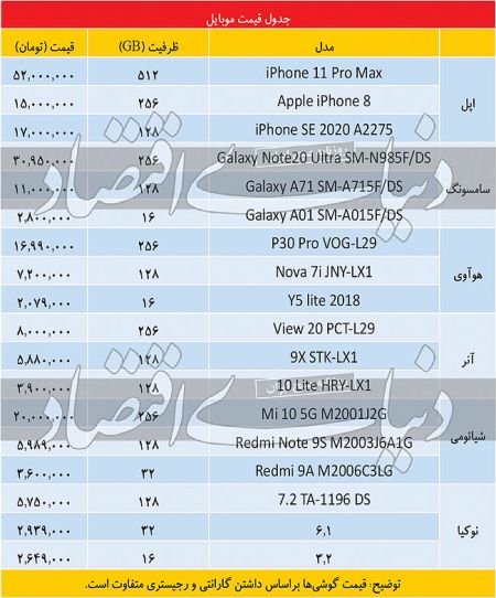  اخباراقتصادی ,خبرهای اقتصادی,موبایل