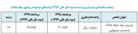 اخباراقتصادی ,خبرهای اقتصادی ,سهام عدالت اخباراقتصادی ,خبرهای اقتصادی,سهام عدالت