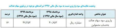  اخباراقتصادی ,خبرهای اقتصادی,سهام عدالت