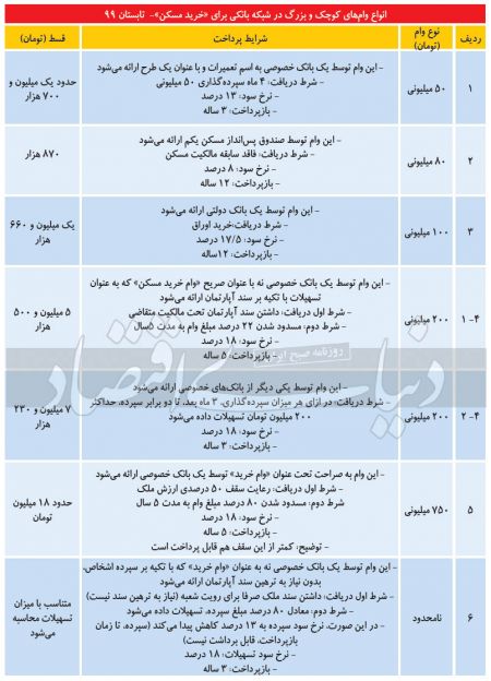 اخباراقتصادی ,خبرهای اقتصادی,وام مسکن