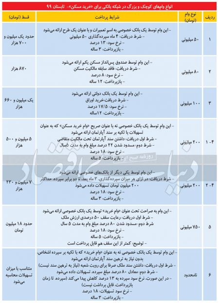  اخباراقتصادی ,خبرهای اقتصادی,وام مسکن