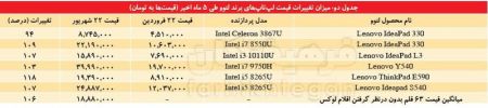 اخباراقتصادی ,خبرهای اقتصادی ,قیمت لپتاپ اخباراقتصادی ,خبرهای اقتصادی,قیمت لپتاپ