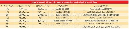 اخباراقتصادی ,خبرهای اقتصادی ,قیمت لپتاپ اخباراقتصادی ,خبرهای اقتصادی,قیمت لپتاپ