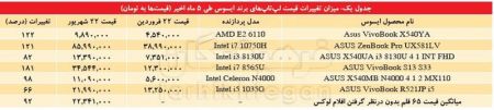  اخباراقتصادی ,خبرهای اقتصادی,قیمت لپ‌تاپ