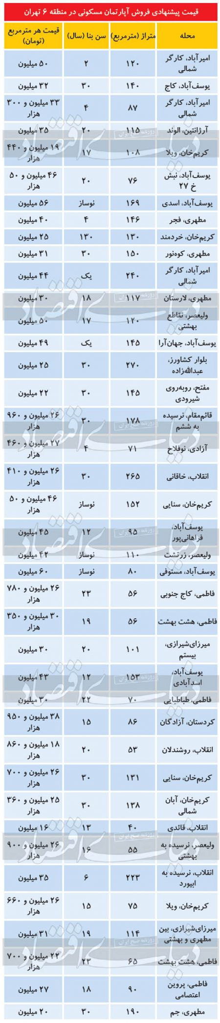 اخباراقتصادی ,خبرهای اقتصادی ,بازار مسکن اخباراقتصادی ,خبرهای اقتصادی,بازار مسکن