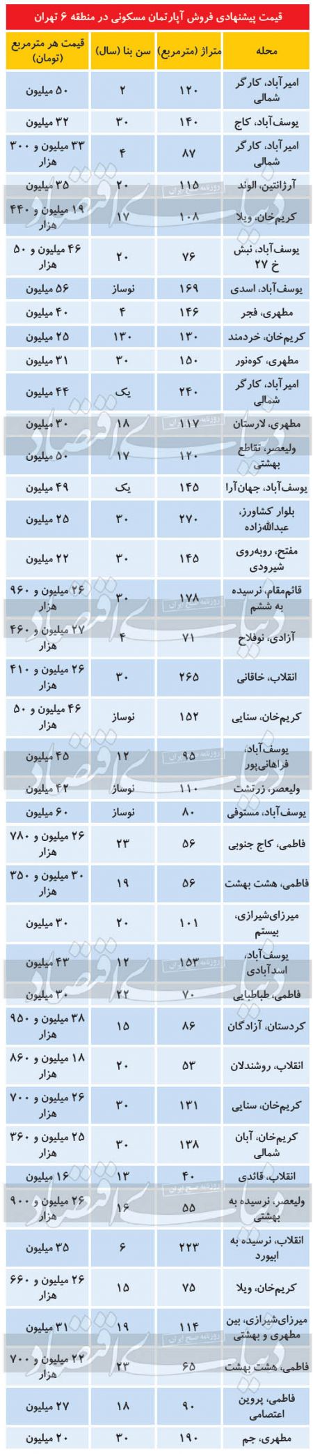  اخباراقتصادی ,خبرهای اقتصادی,بازار مسکن 