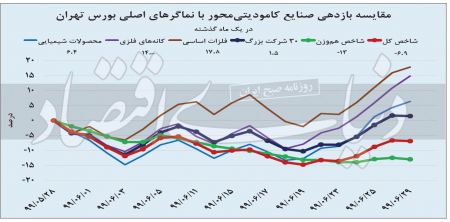  اخباراقتصادی ,خبرهای اقتصادی,بورس