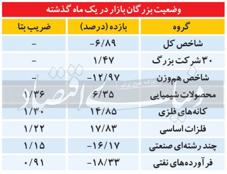  اخباراقتصادی ,خبرهای اقتصادی,بورس