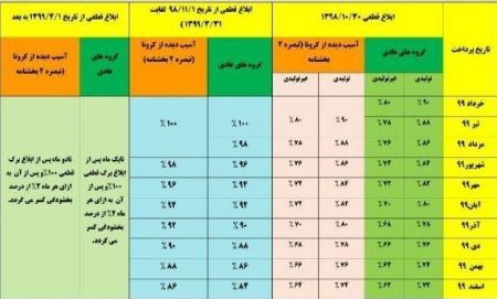 اخباراقتصادی ,خبرهای اقتصادی ,بخشودگی جرایم مالیاتی اخباراقتصادی ,خبرهای اقتصادی,بخشودگی جرایم مالیاتی
