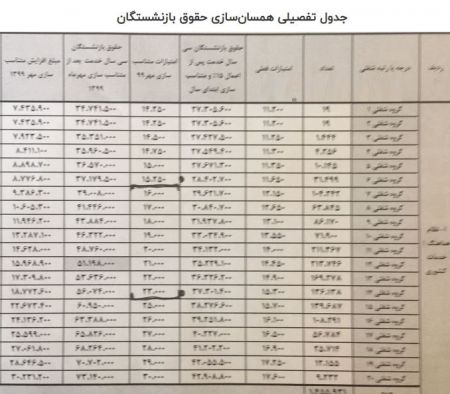 اخبار,اخبار اقتصادی,حقوق بازنشستگان اخبار,اخبار اقتصادی,حقوق بازنشستگان