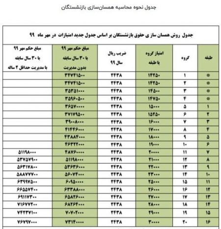اخبار,اخبار اقتصادی,حقوق بازنشستگان اخبار,اخبار اقتصادی,حقوق بازنشستگان