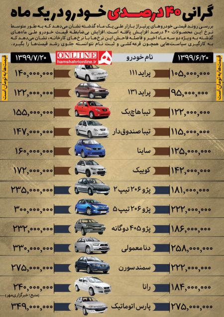 اخبار,اخبار بازار خودرو,افزایش قیمت خودرو اخبار,اخبار بازار خودرو,افزایش قیمت خودرو