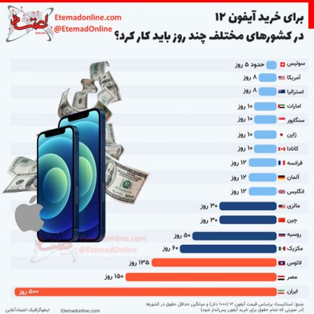 اخبار,اخبار اقتصادی,میزان کار کردن برای خرید آیفون 12 اخبار,اخبار اقتصادی,میزان کار کردن برای خرید آیفون 12