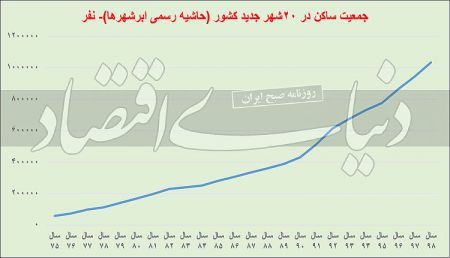  اخبار اجتماعی ,خبرهای اجتماعی, شهرهای جدید