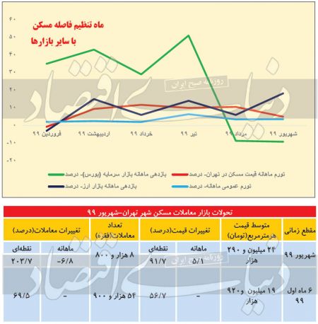  اخباراقتصادی ,خبرهای اقتصادی,بورس