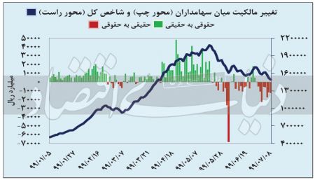  اخباراقتصادی ,خبرهای اقتصادی,بورس