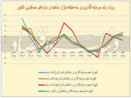 اخباراقتصادی ,خبرهای اقتصادی , بازار مسکن اخباراقتصادی ,خبرهای اقتصادی, بازار مسکن