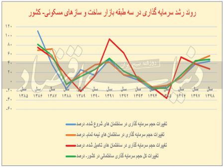  اخباراقتصادی ,خبرهای اقتصادی, بازار مسکن 